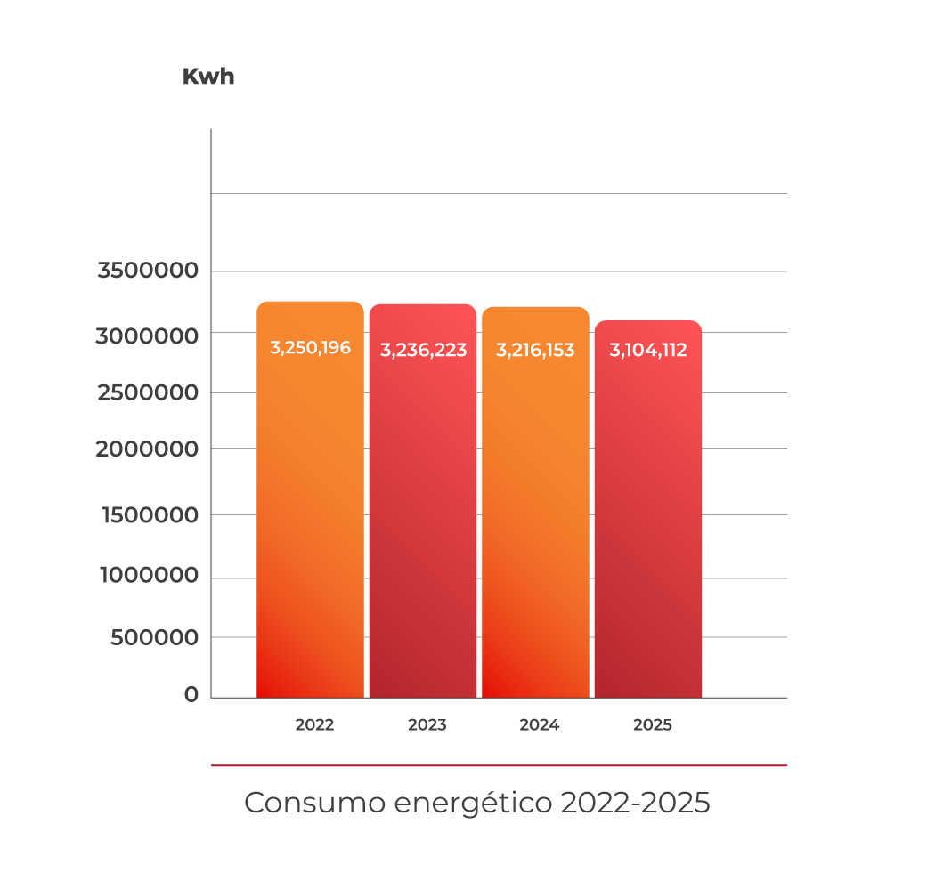 Gráfica Kilowatts utilizados por la Universidad (4 años)