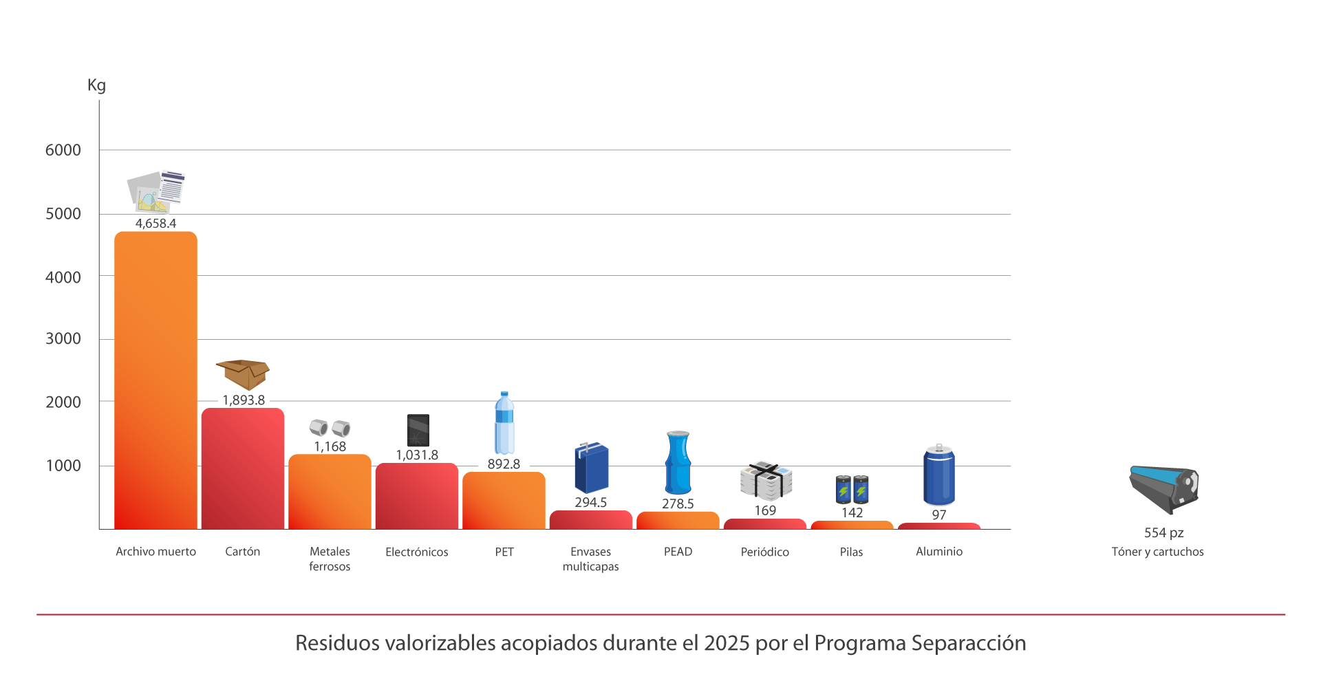 Gráfica de residuos valorizables