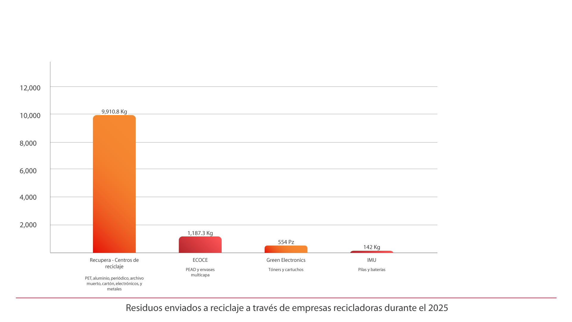 Residuos enviados a reciclaje