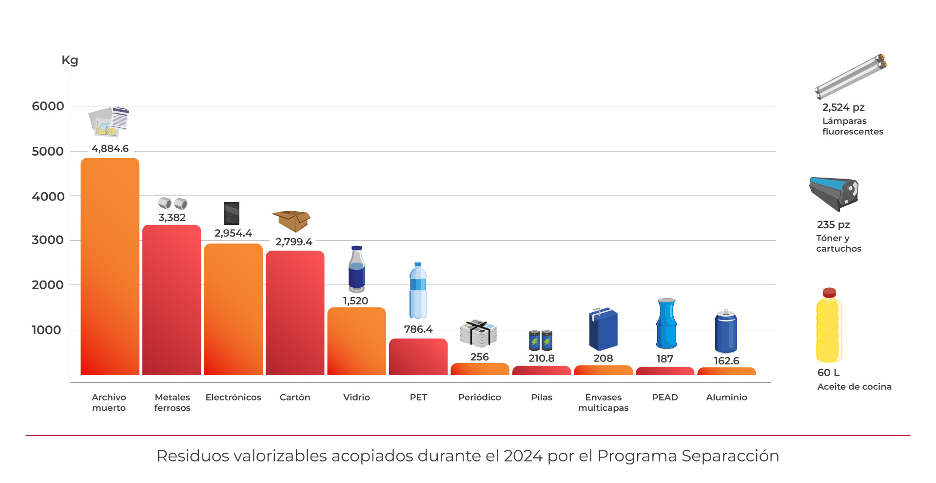 Gráfica de residuos valorizables