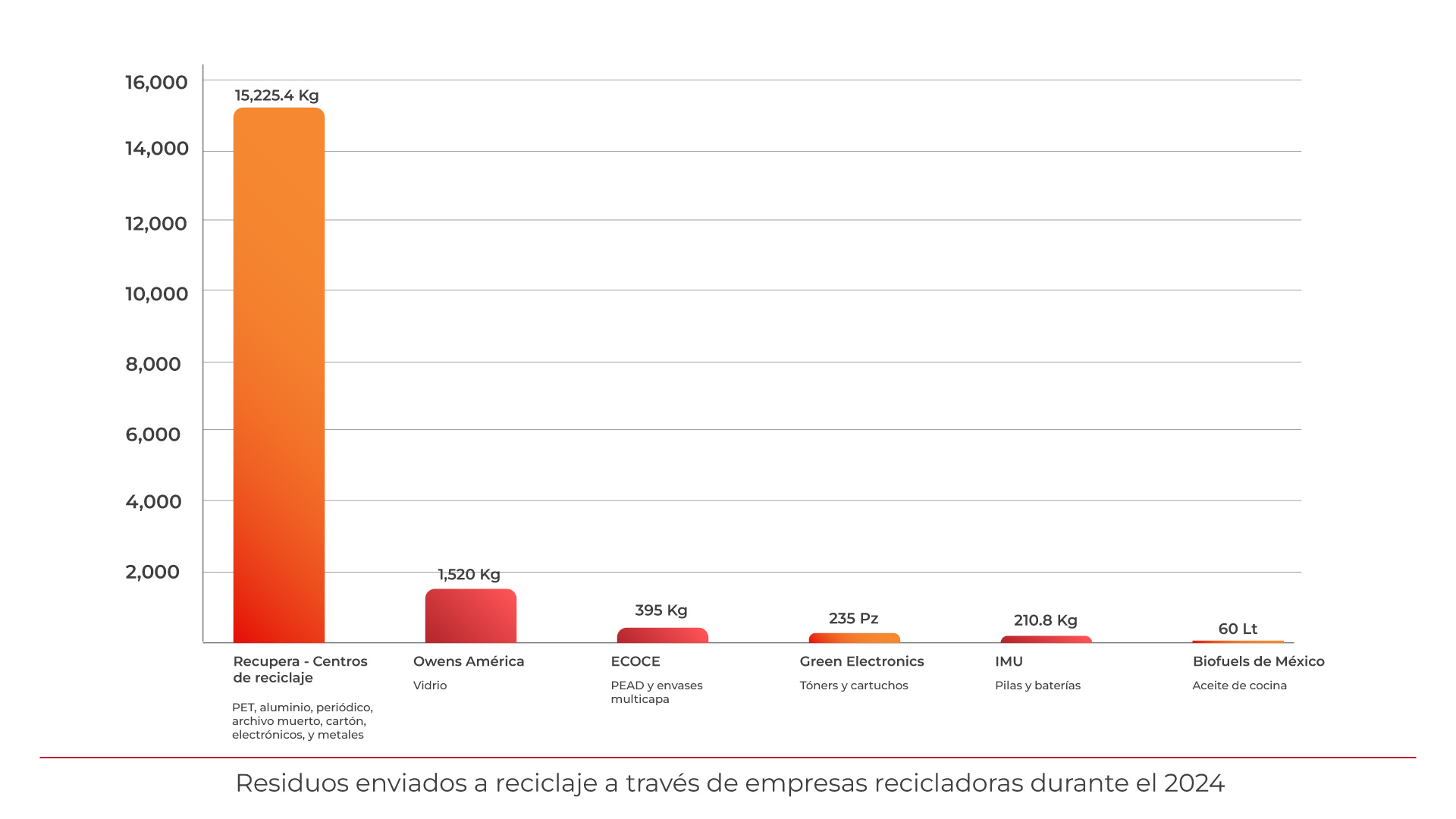 Residuos enviados a reciclaje
