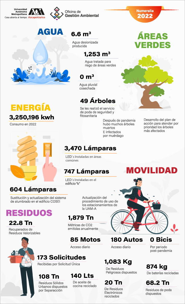 Numeralia 2022