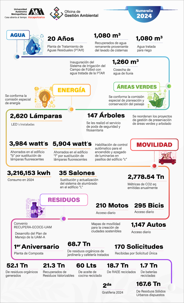 Numeralia 2024